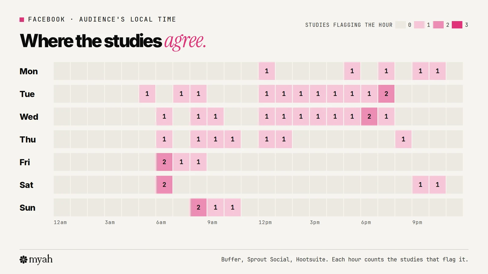 A heatmap of the week showing how many of the three studies flag each hour for posting on Facebook. Buffer and Hootsuite flag early-morning hours on most days, while Sprout Social's long afternoon blocks fill Tuesday and Wednesday from noon to 8 p.m. Two studies overlap on Tuesday 7 p.m., Wednesday 6 p.m., Friday and Saturday 6 a.m. and Sunday 8 a.m.