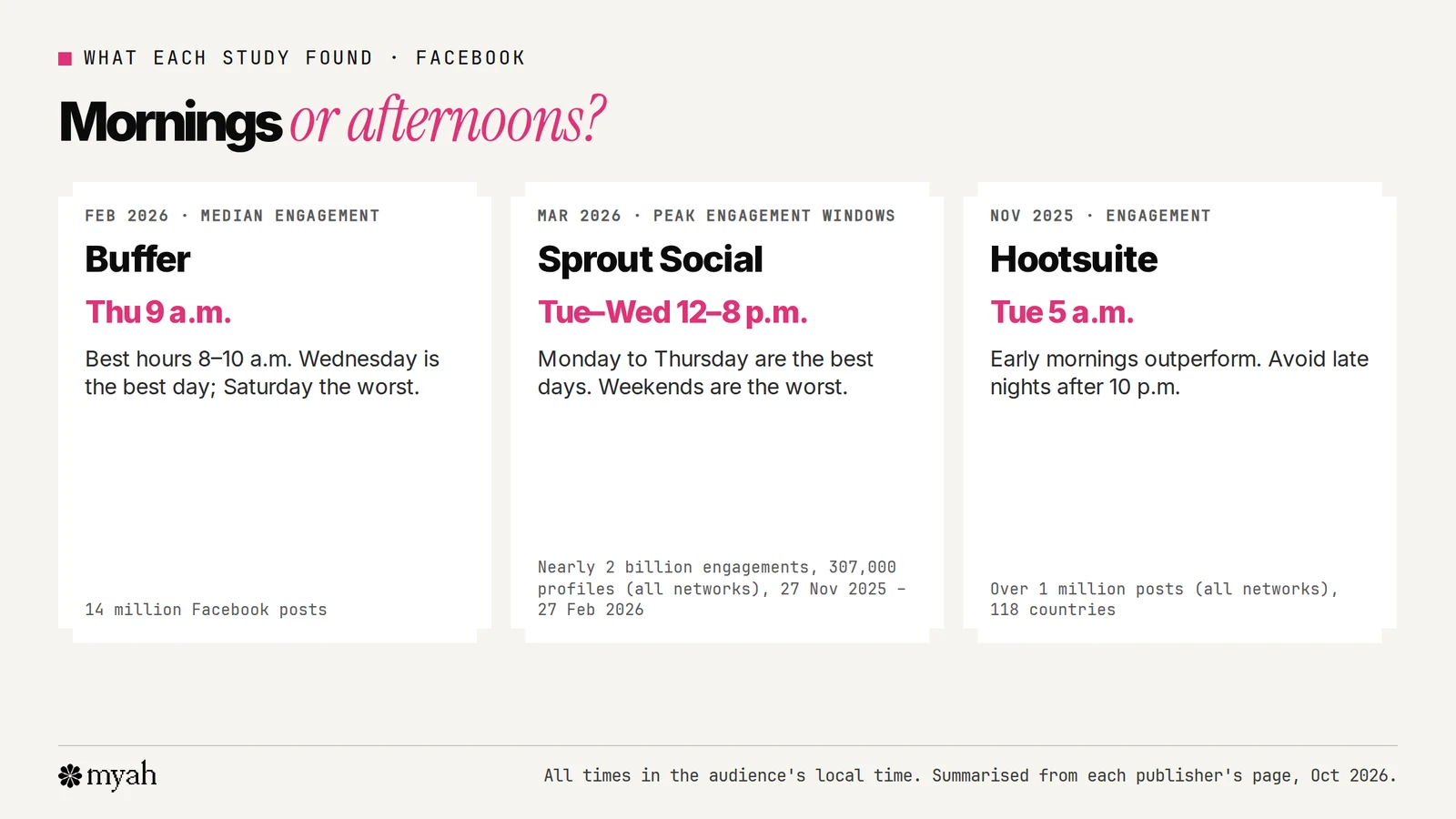 What three studies found about the best time to post on Facebook: Buffer's top slot is Thursday at 9 a.m. from 14 million posts, with Wednesday the best day and Saturday the worst; Sprout Social's peak is Tuesday and Wednesday from 12 to 8 p.m., with weekends worst; Hootsuite's best overall time is Tuesday at 5 a.m., with early mornings strongest.
