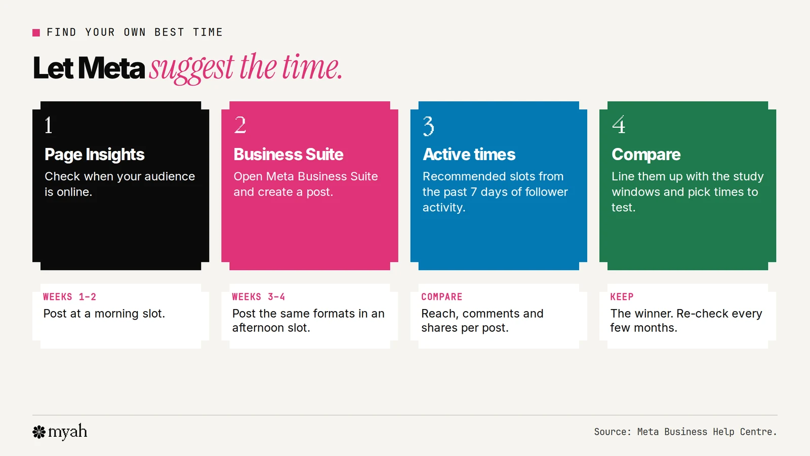 Four steps to find your own best time on Facebook: check when your audience is online in Page Insights, open Meta Business Suite and create a post, click Active times to see recommended slots based on the past seven days, and compare with the studies. Underneath, a four-week test plan comparing a morning slot with an afternoon slot.