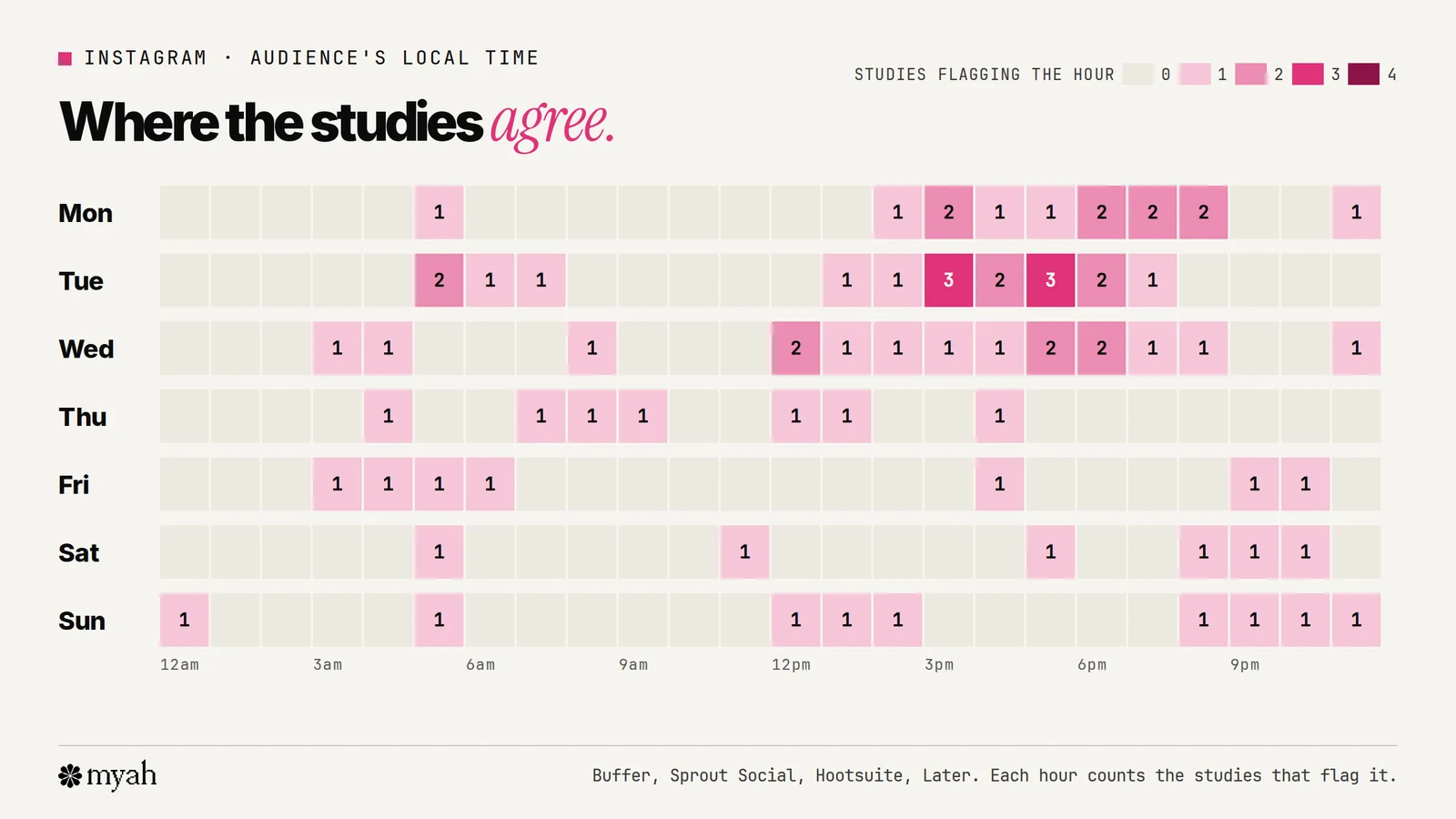 A heatmap of the week showing how many of the four studies flag each hour for posting on Instagram. The darkest cells are Monday 6 to 9 p.m., Tuesday 3 to 7 p.m. and Wednesday midday and 5 to 7 p.m., where two or three studies agree. Thursday to Sunday have no hour that more than one study flags.