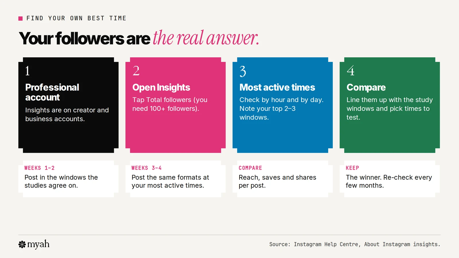 Four steps to find your own best time on Instagram: switch to a professional account, open Insights, tap Total followers and scroll to Most active times, then compare with the studies. Underneath, a four-week test plan: weeks one and two post in the study windows, weeks three and four post in your own most active times, then compare reach and engagement.