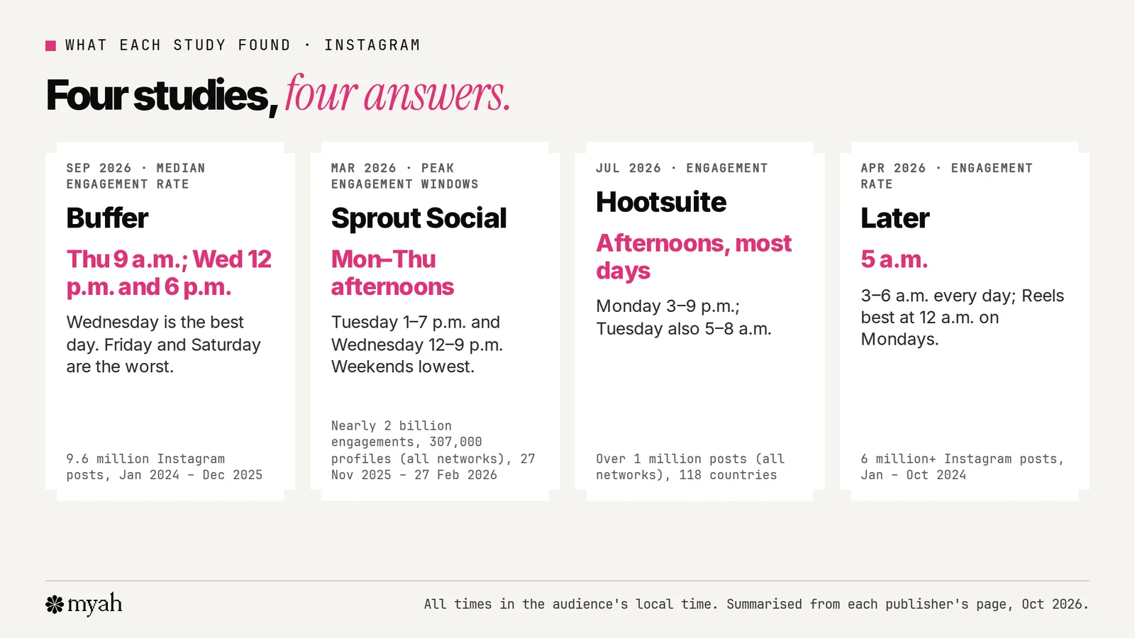 What four studies found about the best time to post on Instagram: Buffer's top slots are Thursday at 9 a.m. and Wednesday at 12 p.m. and 6 p.m. from 9.6 million posts; Sprout Social's peak windows are Monday to Thursday afternoons; Hootsuite's times are mostly afternoons, with Monday 3 to 9 p.m.; Later found 5 a.m. best from 6 million posts.