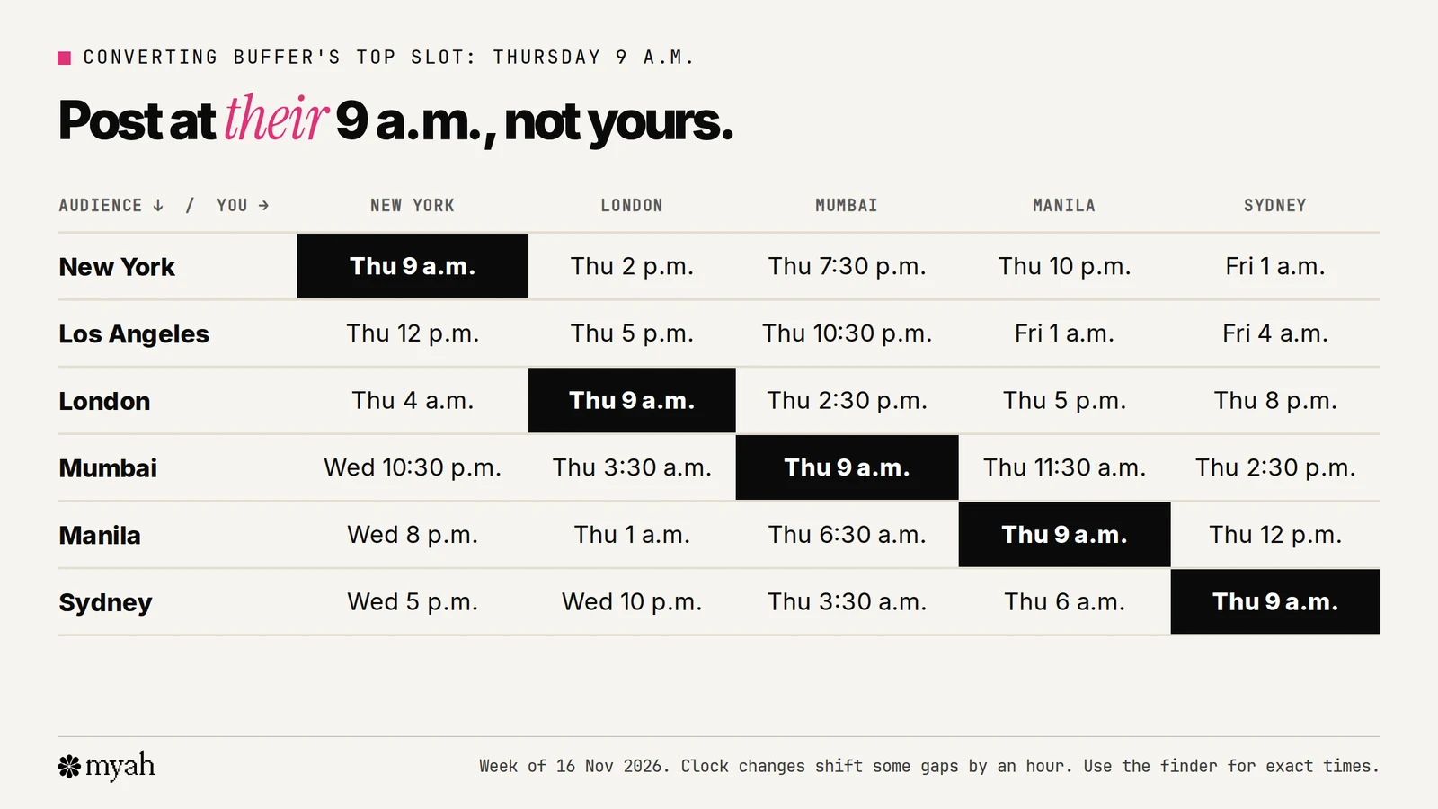 A table converting Thursday 9 a.m. in the audience's time zone to the poster's time zone. For a New York audience, that's 2 p.m. in London, 7:30 p.m. in Mumbai, 10 p.m. in Manila and 1 a.m. Friday in Sydney. For a London audience, it's 4 a.m. in New York and 2:30 p.m. in Mumbai.