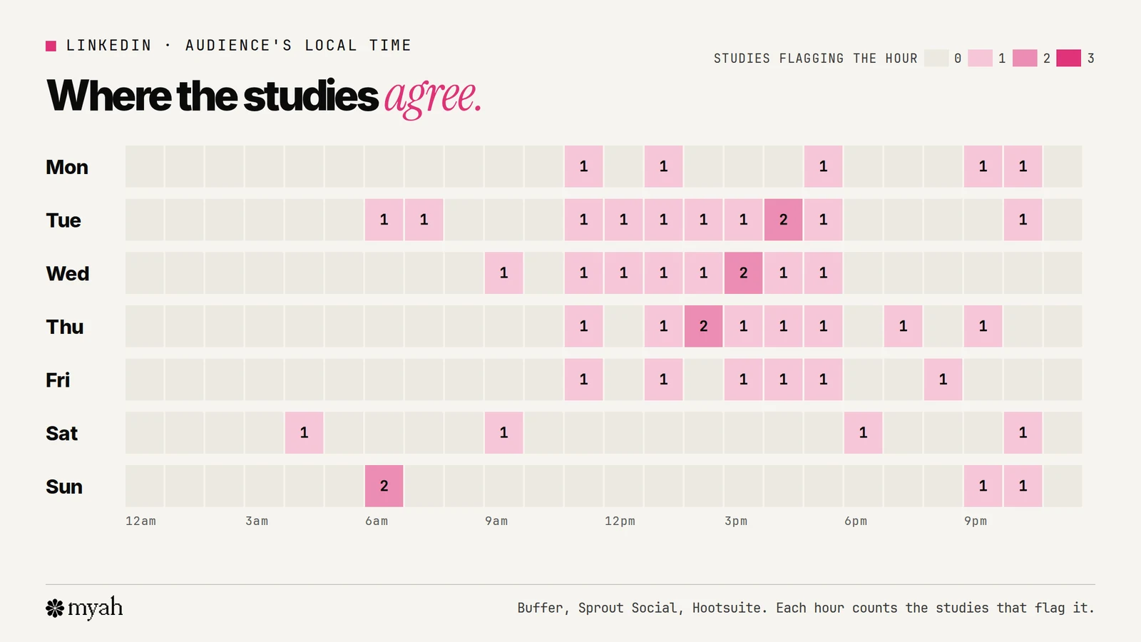 A heatmap of the week showing how many of the three studies flag each hour for posting on LinkedIn. Sprout Social's long midday blocks and Buffer's late-afternoon slots overlap on Tuesday 4 p.m., Wednesday 3 p.m. and Thursday 2 p.m. Weekend hours are sparse, with only Buffer and Hootsuite flagging a few.
