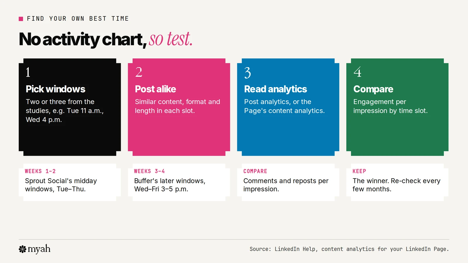 Four steps to find your own best time on LinkedIn: pick two or three study windows, post similar content in each, open the analytics under each post or the Page's content analytics, and compare impressions, members reached and engagement by time slot. Underneath, a four-week test plan.