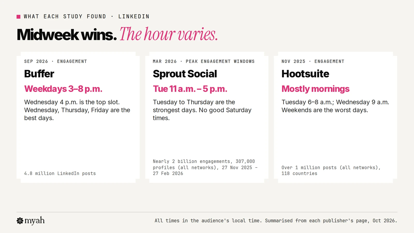 What three studies found about the best time to post on LinkedIn: Buffer found 3 to 8 p.m. on weekdays best, with Wednesday at 4 p.m. the top slot from 4.8 million posts; Sprout Social found Tuesday 11 a.m. to 5 p.m. best, with Tuesday to Thursday the strongest days; Hootsuite's day-by-day times are mostly mornings, such as Tuesday 6 to 8 a.m. All three rank weekends lowest.