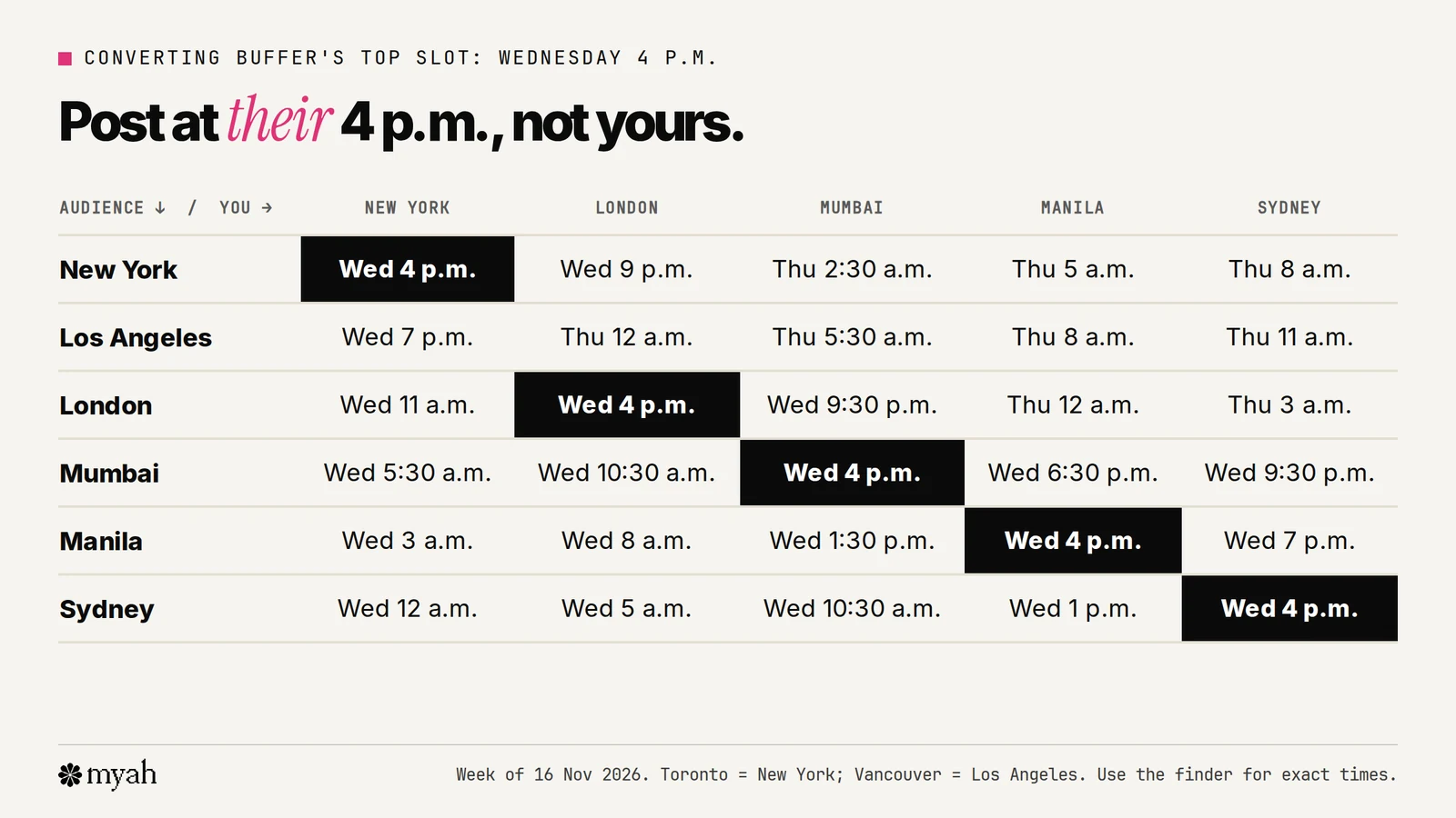 A table converting Wednesday 4 p.m. in the audience's time zone to the poster's time zone. For a London audience, that's 11 a.m. in New York, 9:30 p.m. in Mumbai, 12 a.m. Thursday in Manila and 3 a.m. Thursday in Sydney. For a New York audience, it's 9 p.m. Wednesday in London and 2:30 a.m. Thursday in Mumbai.