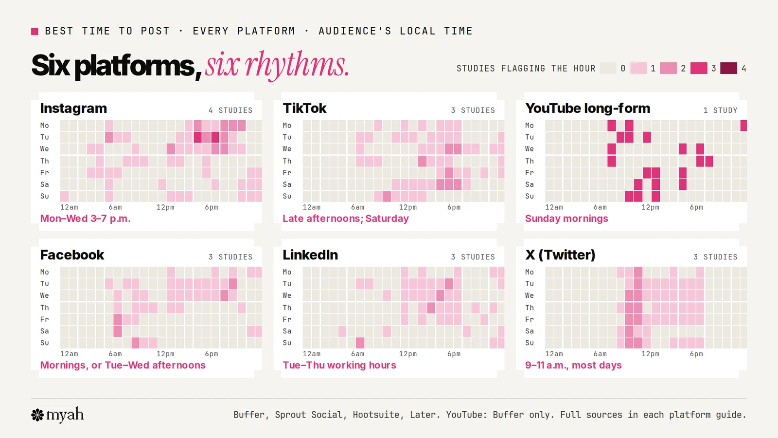 Six small weekly heatmaps, one per platform, showing where posting-time studies agree. Instagram's agreement is on Monday to Wednesday afternoons and evenings; TikTok's on late afternoons midweek and Saturday; YouTube long-form's on mornings; Facebook's on early mornings with afternoon blocks on Tuesday and Wednesday; LinkedIn's on midweek working hours; and X's on a band from 9 to 11 a.m. every day.