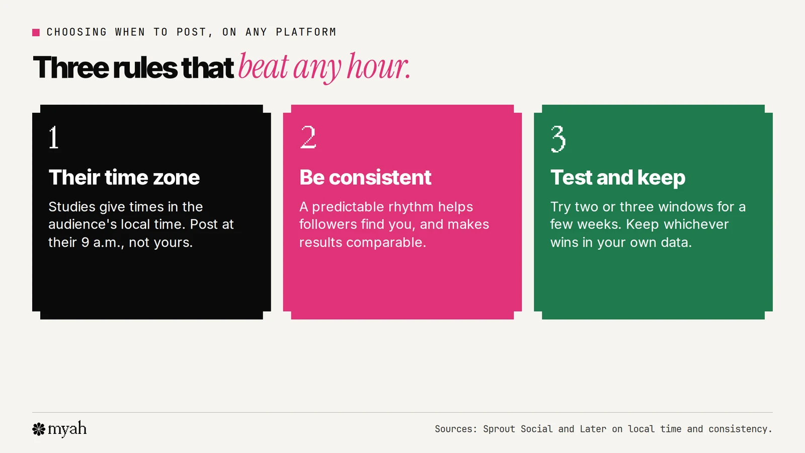 Three rules for choosing when to post on any platform: use your audience's time zone, not yours; be consistent so followers know when to expect you; and test two or three windows for a few weeks, then keep the winner.