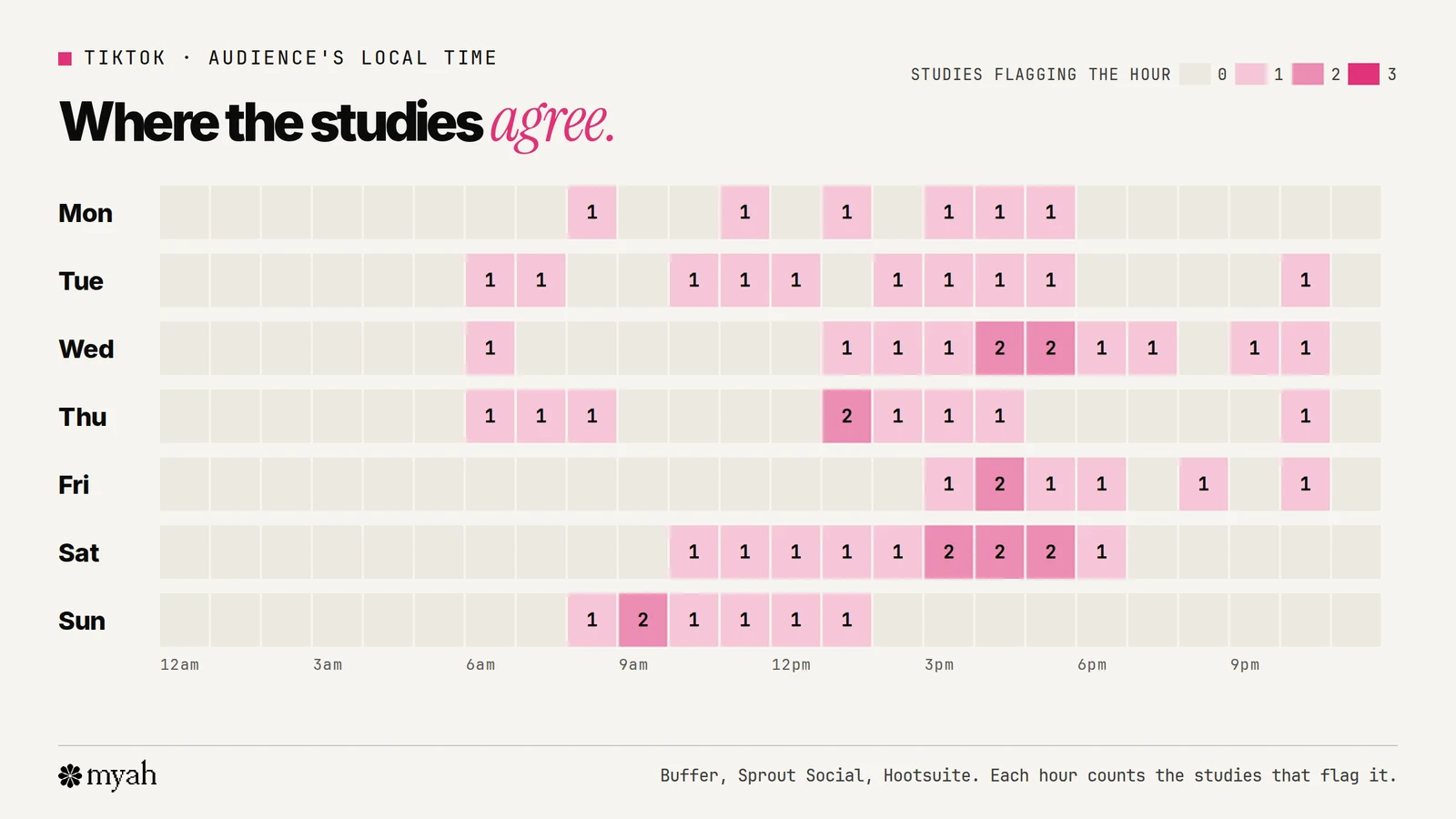 A heatmap of the week showing how many of the three studies flag each hour for posting on TikTok. The darkest cells are Wednesday 4 to 6 p.m., Saturday 3 to 6 p.m., Friday 4 p.m., Thursday 1 p.m. and Sunday 9 a.m., where two studies agree. Monday and Tuesday have no hour that more than one study flags.