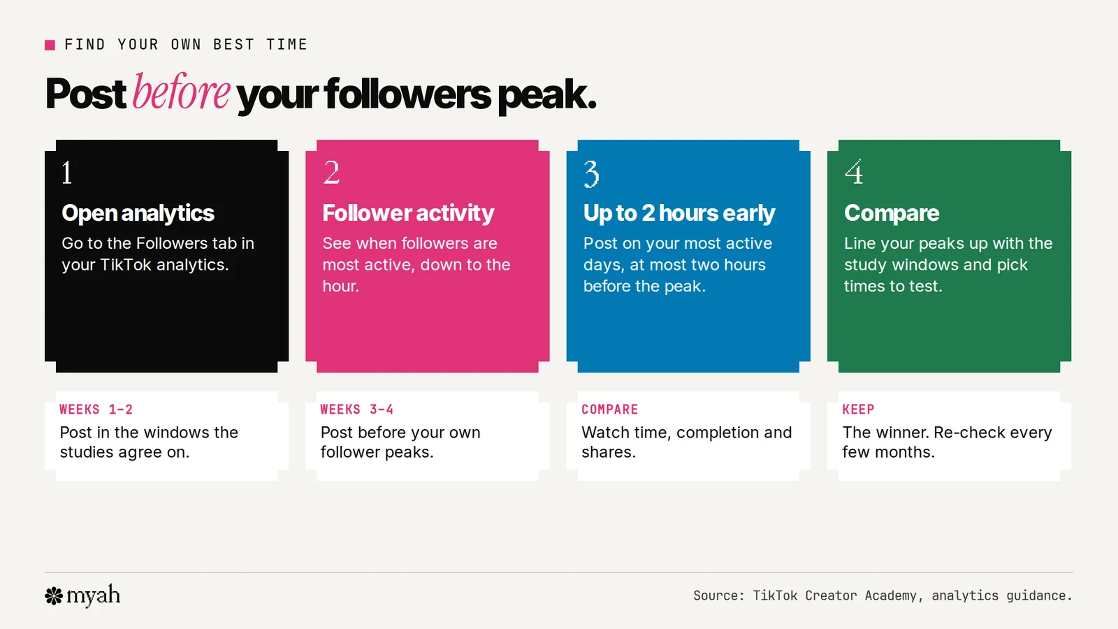 Four steps to find your own best time on TikTok: open your analytics, go to the Followers tab, find the hours your followers are most active, and post up to two hours before the peak on your most active days. Underneath, a four-week test plan comparing study windows with your own follower activity.