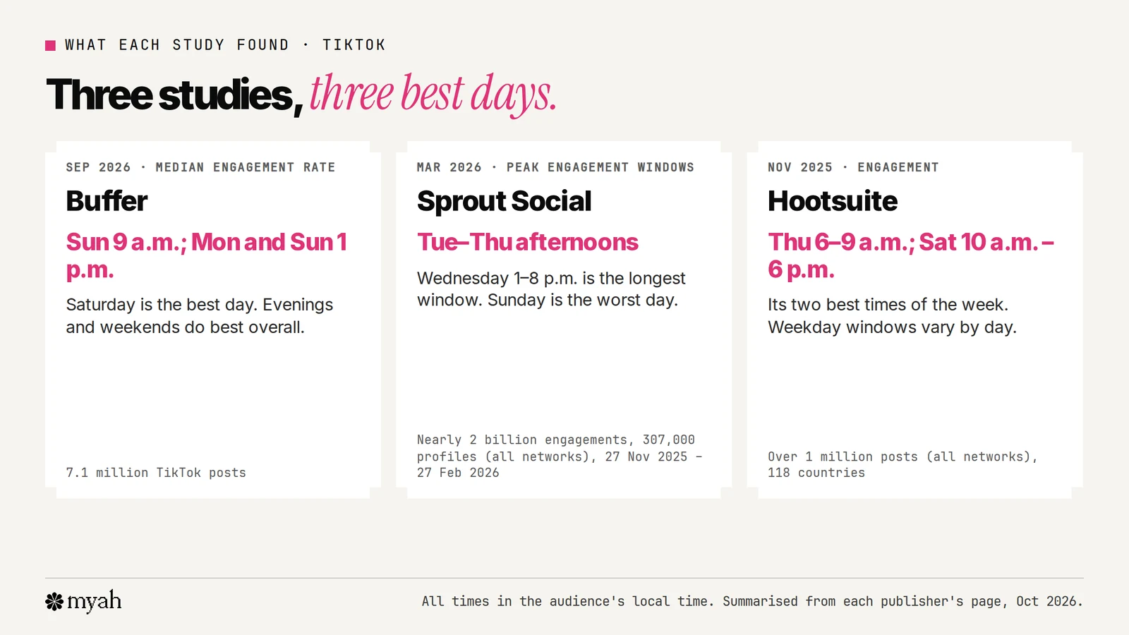 What three studies found about the best time to post on TikTok: Buffer's top slots are Sunday at 9 a.m. and Monday and Sunday at 1 p.m. from 7.1 million posts, with Saturday the best day; Sprout Social's peak windows are weekday afternoons, best Tuesday to Thursday, with Sunday the worst day; Hootsuite picks Thursday 6 to 9 a.m. and Saturday 10 a.m. to 6 p.m.