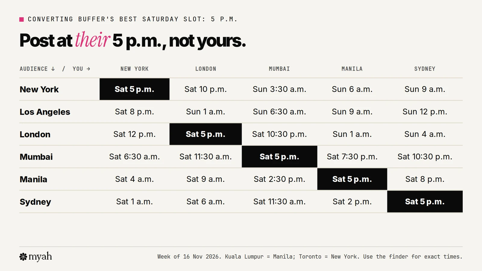 A table converting Saturday 5 p.m. in the audience's time zone to the poster's time zone. For a New York audience, that's 10 p.m. Saturday in London, 3:30 a.m. Sunday in Mumbai, 6 a.m. Sunday in Manila and 9 a.m. Sunday in Sydney. For a London audience, it's 12 p.m. Saturday in New York and 1 a.m. Sunday in Manila.