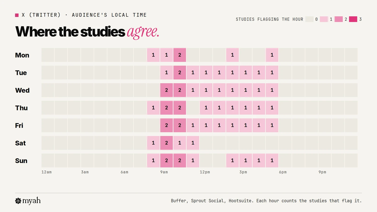 A heatmap of the week showing how many of the three studies flag each hour for posting on X. Every day has at least one hour of agreement between 9 and 11 a.m., widest from Wednesday to Friday and on Sunday. Sprout Social's afternoon block from noon to 6 p.m. runs Tuesday to Friday.