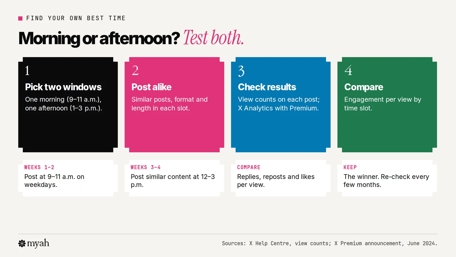 Four steps to find your own best time on X: pick a morning window and an afternoon window, post similar posts in each, check the view count on each post or X Analytics, and compare engagement per view by time slot. Underneath, a four-week test plan.