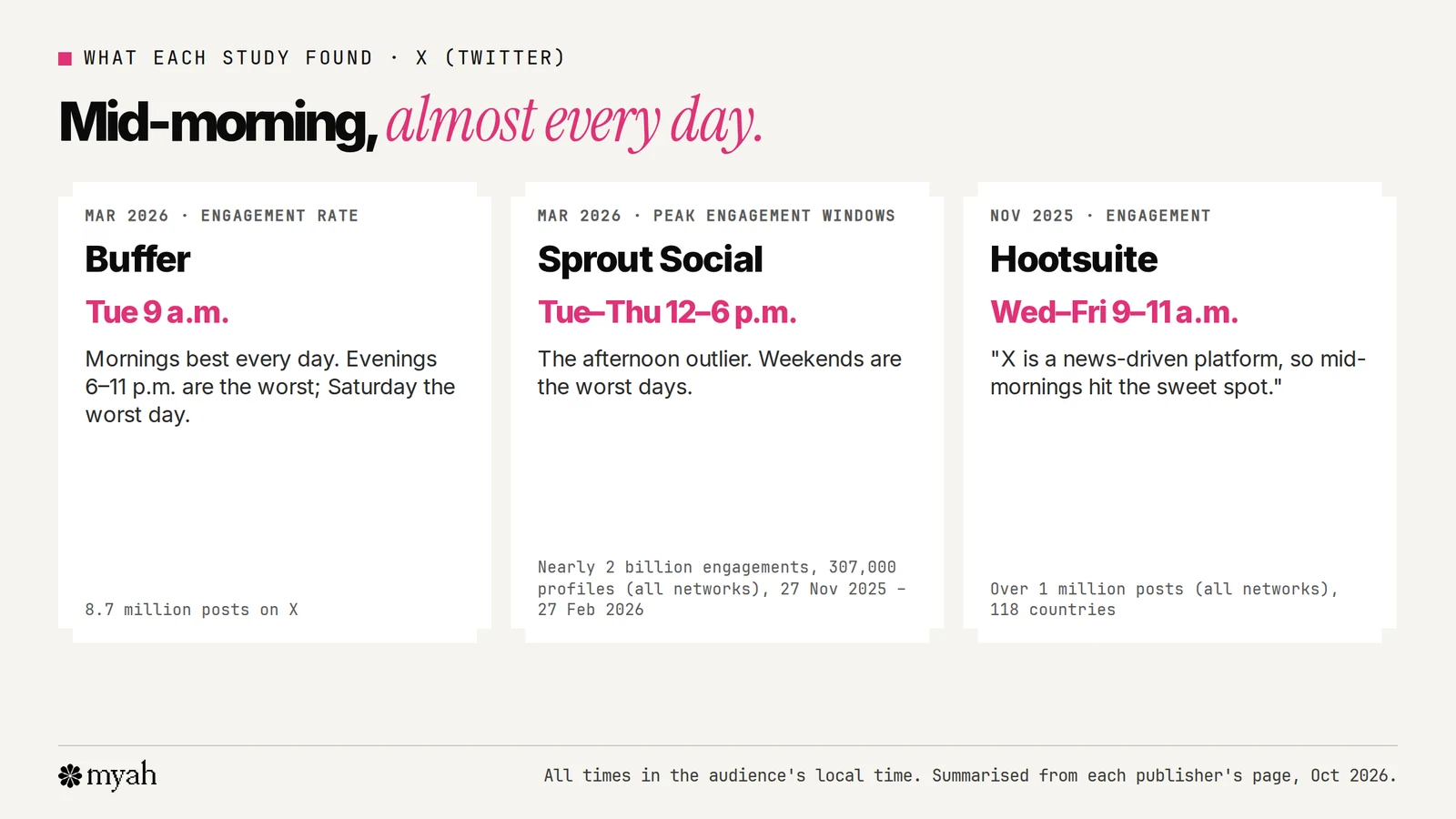 What three studies found about the best time to post on X: Buffer's top slot is Tuesday at 9 a.m. from 8.7 million posts, with mornings best every day and evenings from 6 to 11 p.m. the worst; Sprout Social's peak is 12 to 6 p.m. Tuesday to Thursday, with weekends the worst days; Hootsuite says 9 to 11 a.m. on Wednesdays, Thursdays and Fridays.