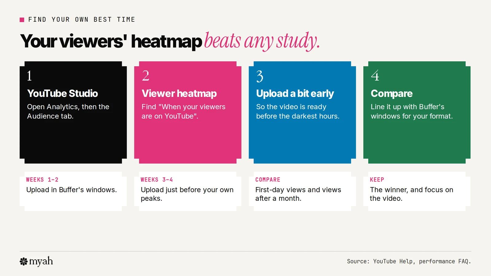 Four steps to find your own best time on YouTube: open YouTube Studio, go to Analytics then Audience, read the When your viewers are on YouTube heatmap, and upload a little before the darkest hours. Underneath, a four-week test plan comparing first-day views with views after a month.