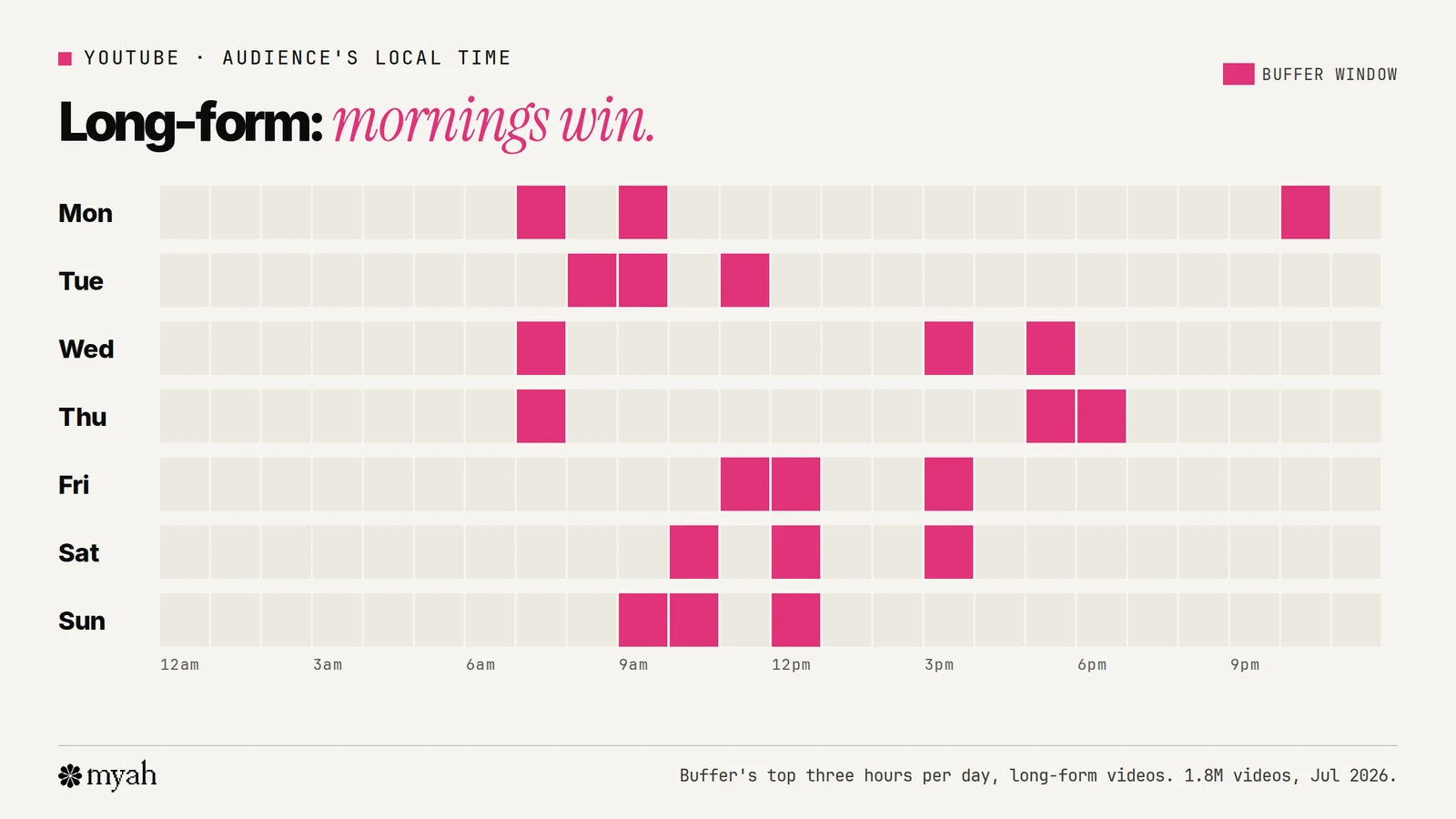 A weekly grid of Buffer's best hours to post long-form YouTube videos. Most highlighted hours are mornings between 7 and 11 a.m., with Sunday 9 to 11 a.m. and 12 p.m., Friday 11 a.m. to 1 p.m. and 3 p.m., and a few late-afternoon slots on Wednesday and Thursday.