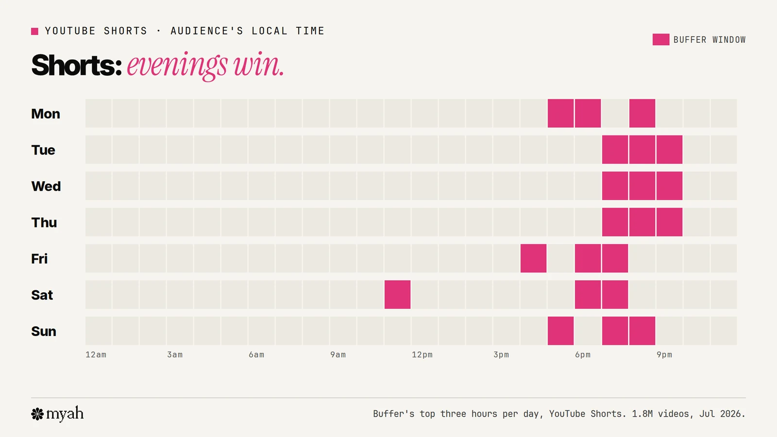 A weekly grid of Buffer's best hours to post YouTube Shorts. Almost every highlighted hour is in the evening between 5 and 10 p.m., with Friday 4 p.m. and 6 to 8 p.m. the strongest, plus Saturday 11 a.m.