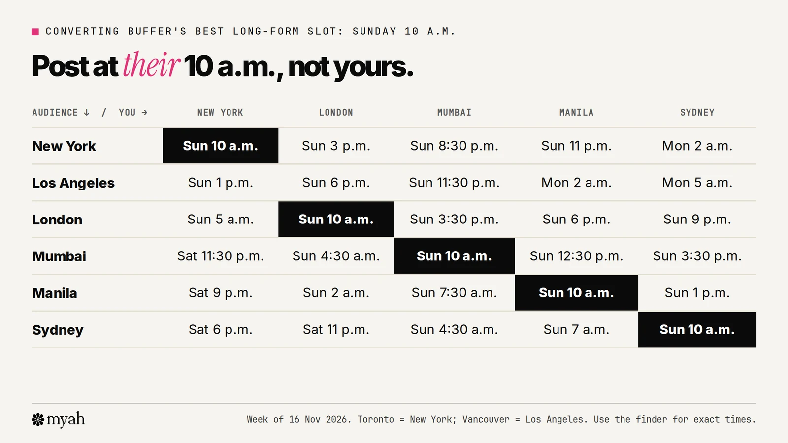 A table converting Sunday 10 a.m. in the audience's time zone to the poster's time zone. For a New York audience, that's 3 p.m. Sunday in London, 8:30 p.m. Sunday in Mumbai, 11 p.m. Sunday in Manila and 2 a.m. Monday in Sydney. For a London audience, it's 5 a.m. Sunday in New York.