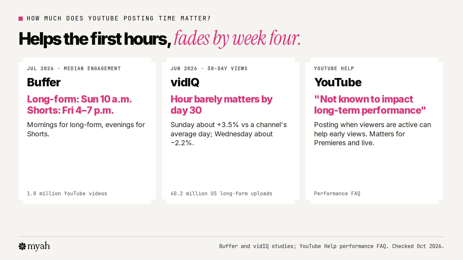 Three sources on YouTube posting time: Buffer found long-form videos do best on Sunday at 10 a.m. and Shorts on Friday from 4 to 7 p.m.; vidIQ found upload hour had little effect on 30-day views, while Sunday uploads did about 3.5 percent better than average and Wednesday about 2.2 percent worse; YouTube says publish time is not known to affect long-term performance but can help early viewership.