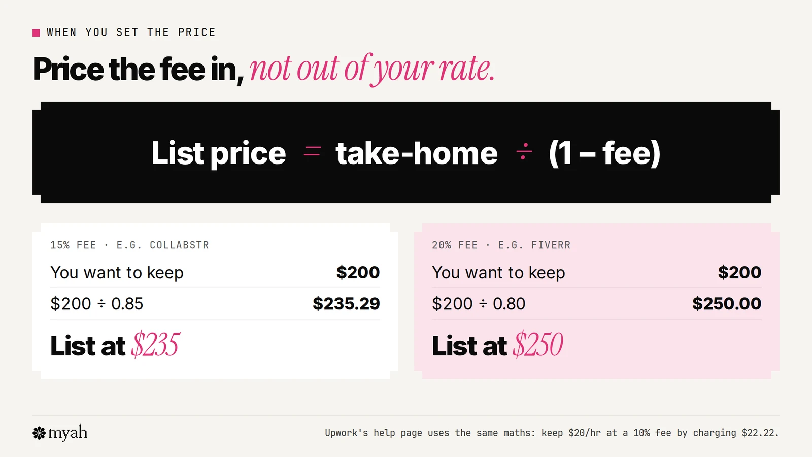 A worked example of pricing for a platform fee: to keep 200 dollars after a 15 percent fee, list 235 dollars; after a 20 percent fee, list 250 dollars. The formula is price equals take-home divided by one minus the fee.