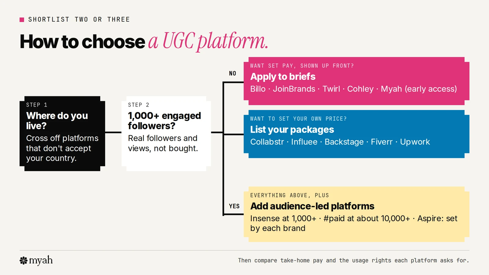 A decision tree for choosing a UGC platform: first check which platforms accept creators in your country; if you have no audience and want set pay, apply to briefs on Billo, JoinBrands, Twirl or Cohley; if you want to set your own prices, list on Collabstr, Influee, Fiverr or Upwork; if you have 1,000 or more engaged followers, add Insense, then #paid at about 10,000 and Aspire, where each brand sets its own bar.