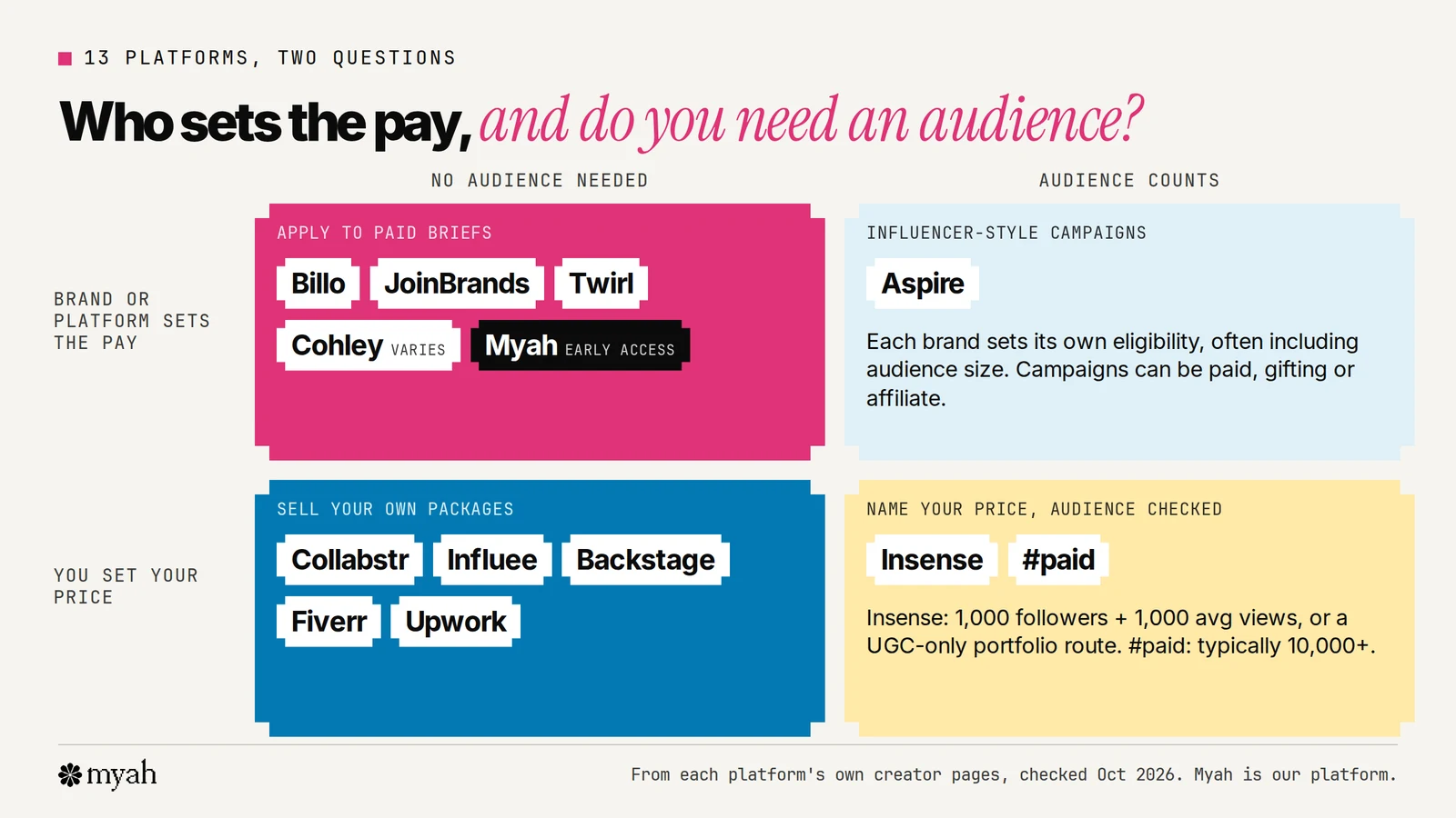 A two-by-two map of 13 UGC platforms by who sets the pay and whether you need an audience: brand-set pay with no audience needed includes Billo, JoinBrands, Twirl, Cohley and Myah; you set the price with no audience needed includes Collabstr, Fiverr, Upwork, Influee and Backstage; audience-led platforms are Insense, #paid and Aspire.