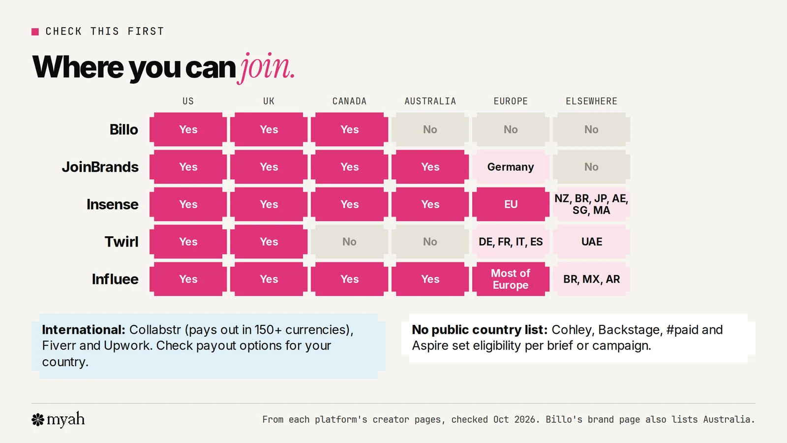 A grid showing where creators can join each UGC platform: Billo in the US, UK and Canada; JoinBrands in the US, UK, Canada, Australia and Germany; Insense in the US, UK, Canada, Australia, New Zealand, the EU and a few other countries; Twirl mainly in the UK, US and five European and Gulf countries; Influee in 33 countries across the Americas, Europe and Australia; Collabstr pays out in 150+ currencies and Fiverr and Upwork are international; Cohley, Backstage, #paid and Aspire don't publish a creator country list.