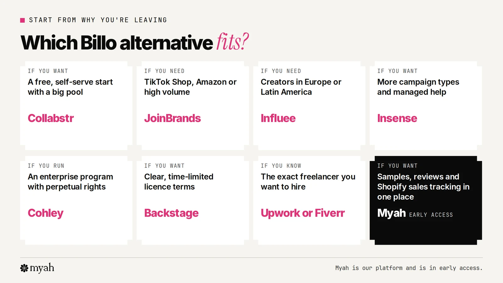 A chooser for Billo alternatives by need: want a free self-serve start, choose Collabstr; need TikTok Shop, Amazon or high volume, choose JoinBrands; need creators in Europe or Latin America, choose Influee; want more campaign types and managed help, choose Insense; run an enterprise program, choose Cohley; want clear time-limited licences, choose Backstage; already know your freelancer, choose Upwork or Fiverr; want samples, reviews and Shopify sales tracking in one place, consider Myah in early access.