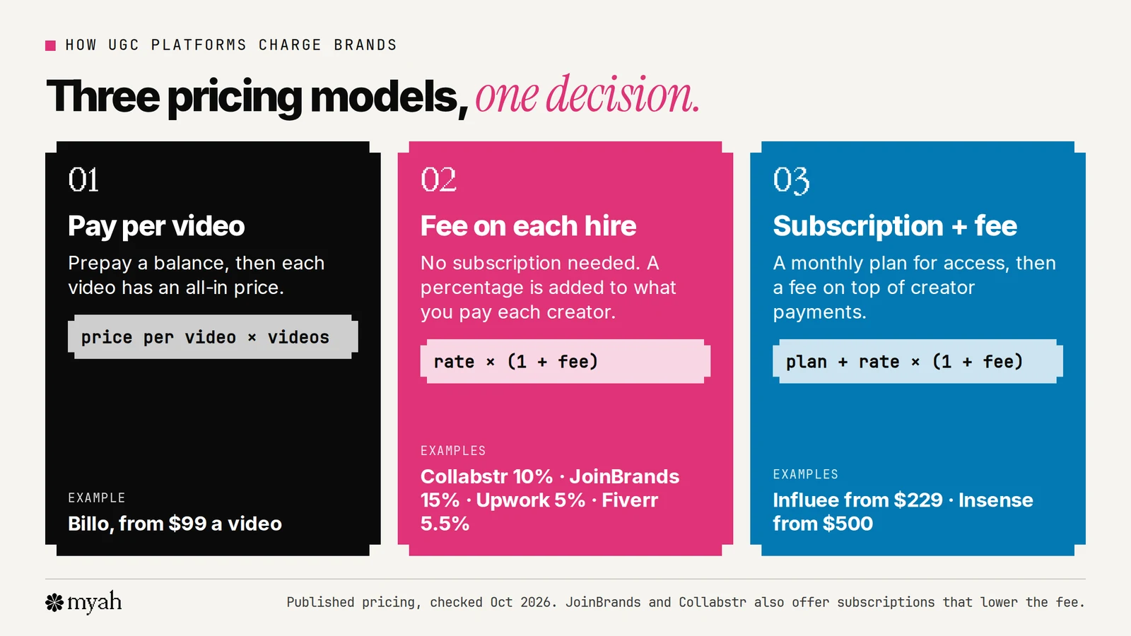 Three ways UGC platforms charge brands: pay per video with a prepaid balance, as Billo does from 99 dollars a video; a fee added on top of each creator payment, as on Collabstr, JoinBrands, Upwork and Fiverr; and a monthly subscription plus a fee on creator payments, as on Influee and Insense.