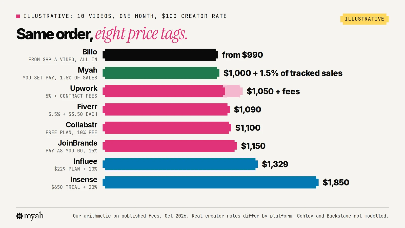 An illustrative bar chart of the cost of 10 UGC videos in one month at a 100 dollar creator rate: Billo from 990 dollars, Myah 1,000 dollars plus 1.5 percent of tracked sales, Upwork 1,050 dollars plus contract fees, Fiverr 1,090 dollars, Collabstr 1,100 dollars, JoinBrands 1,150 dollars, Influee 1,329 dollars and Insense 1,850 dollars in the trial month.