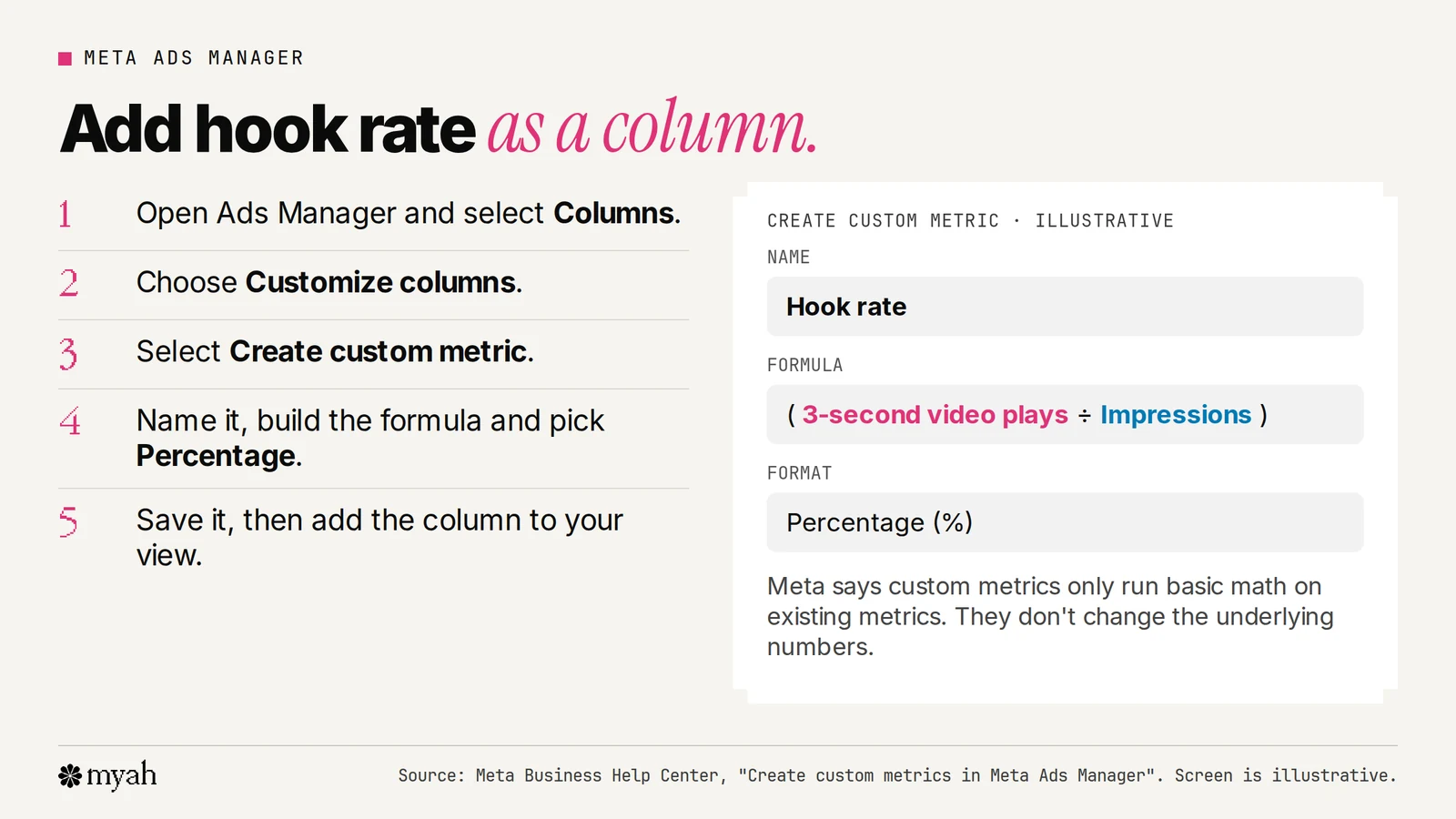 Five steps to create a custom metric in Meta Ads Manager, with an illustrative form showing the name Hook rate, a formula of 3-second video plays divided by impressions and a percentage format.
