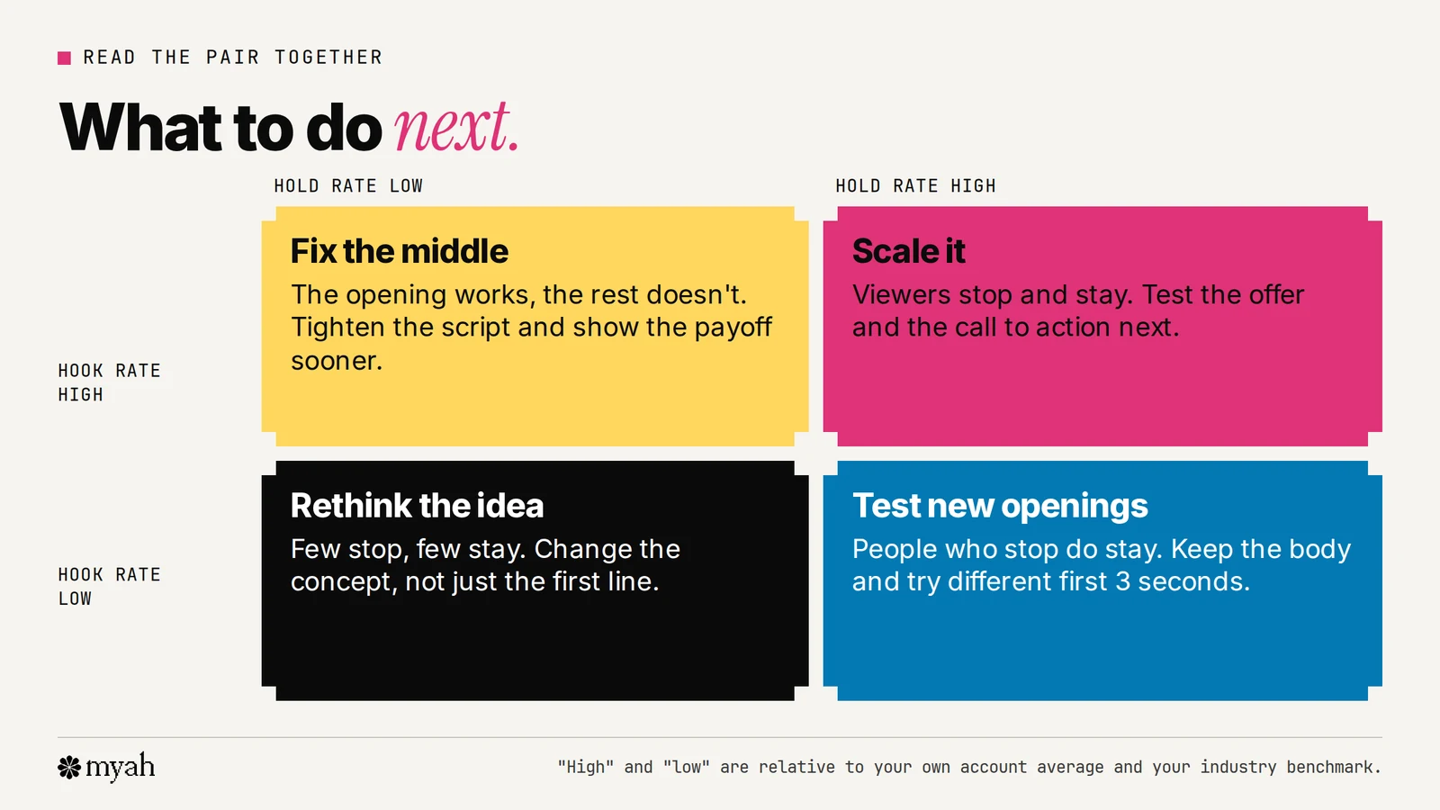 A two by two grid. High hook and low hold: fix the middle. High hook and high hold: scale it. Low hook and low hold: rethink the idea. Low hook and high hold: test new openings.
