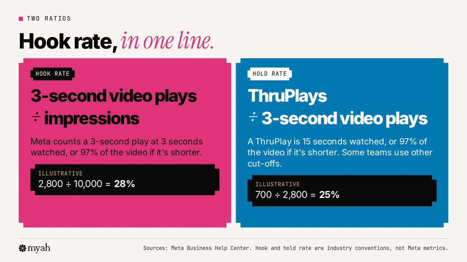 Two formula cards. Hook rate equals 3-second video plays divided by impressions. Hold rate equals ThruPlays divided by 3-second video plays. Each has an illustrative example.