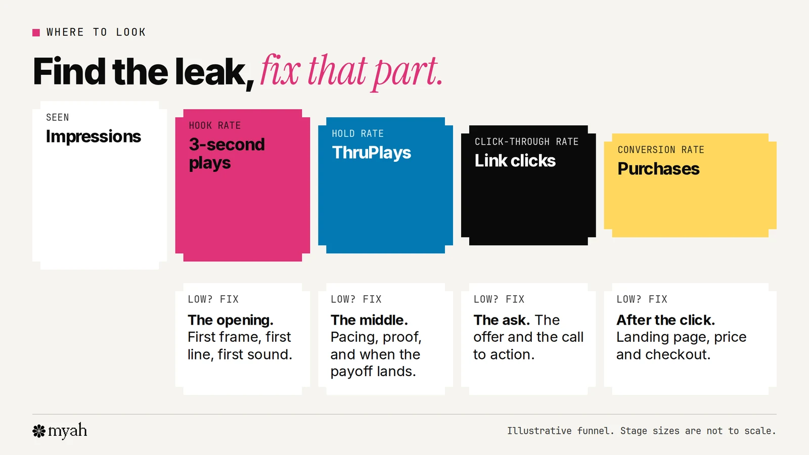 A funnel from impressions to 3-second plays to ThruPlays to link clicks to purchases, with a note under each stage saying what to fix: the opening, the middle, the ask or the page after the click.
