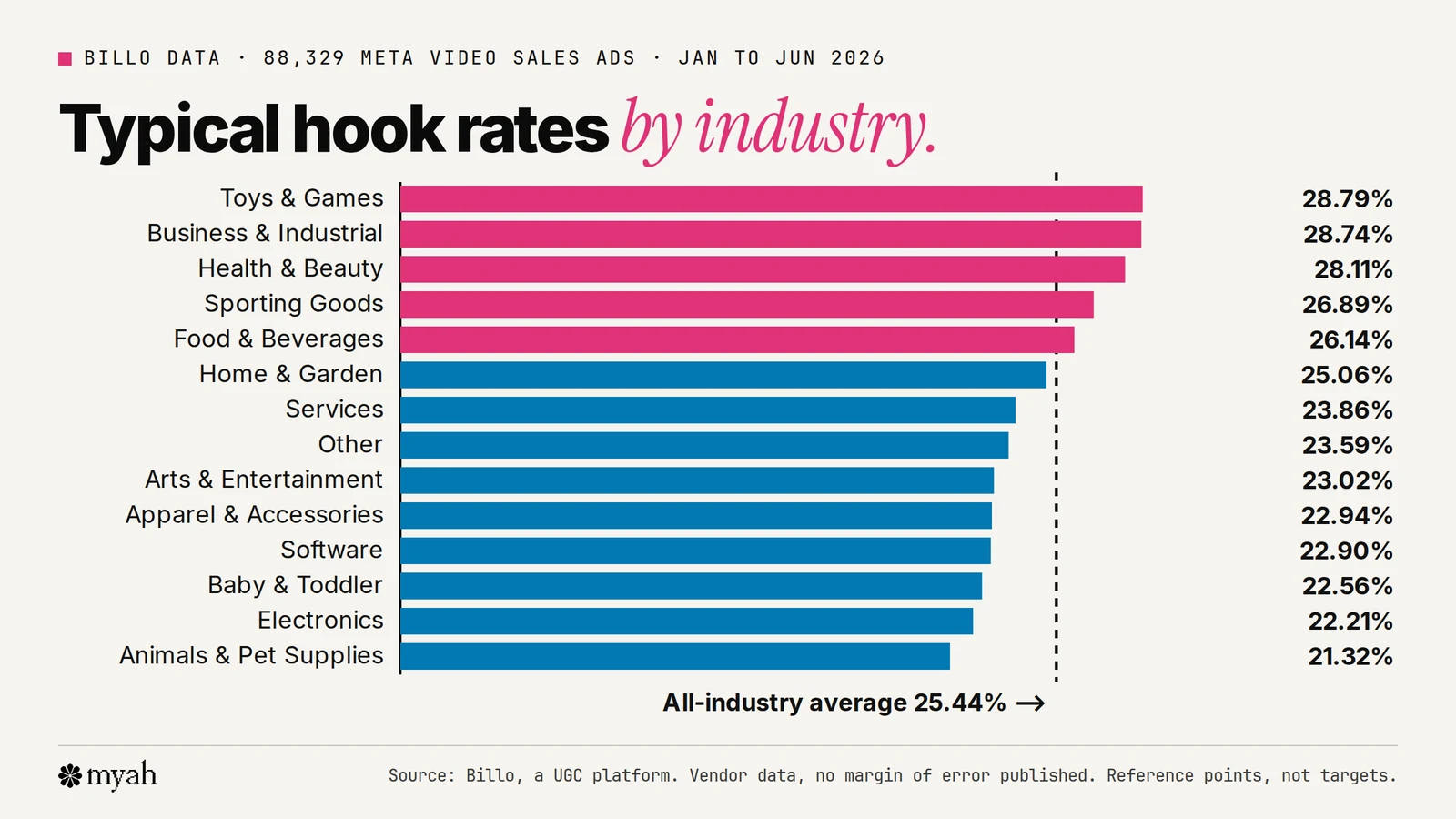 A bar chart of average hook rate by industry for 14 industries, from Toys and Games at 28.79 percent down to Animals and Pet Supplies at 21.32 percent, with the all-industry average of 25.44 percent marked.
