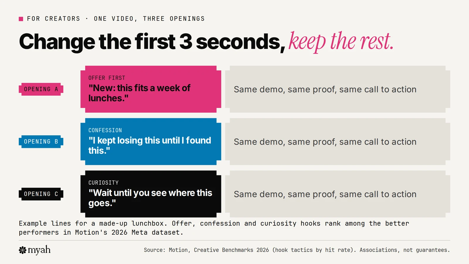 Three different opening lines for the same example video: an offer-first opening, a confession opening and a curiosity opening, each followed by the same demo, proof and call to action.