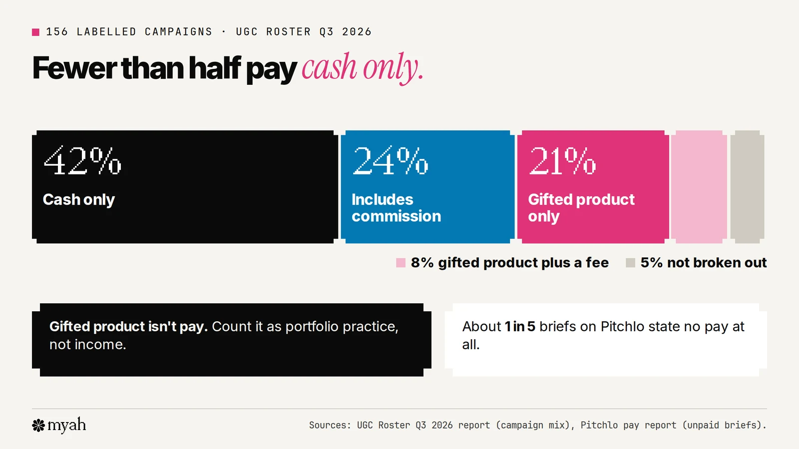 A bar of how 156 labelled UGC Roster campaigns paid creators: 42 percent cash only, 24 percent included commission, 21 percent gifted product only and 8 percent gifted product plus a fee.