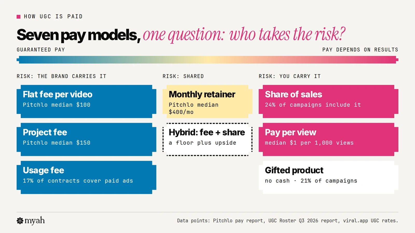 Seven UGC pay models arranged by who carries the risk: the brand carries it for a flat fee per video, a project fee and a usage fee; risk is shared on a monthly retainer; the creator carries it with a share of sales, pay per view and gifted product, which pays no cash.