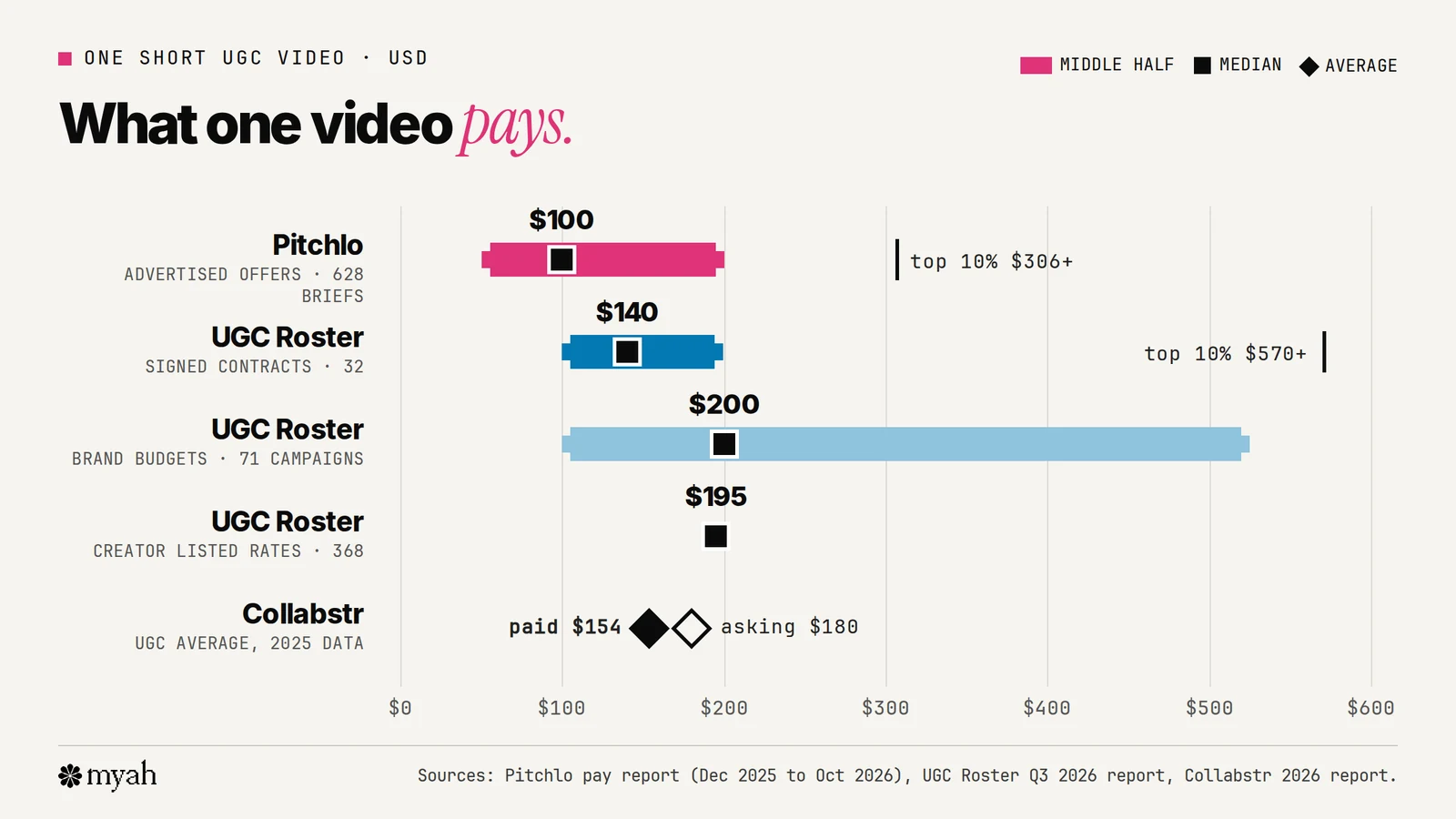 A range chart of what one UGC video pays by source: Pitchlo advertised offers have a median of 100 dollars with the middle half from 50 to 200; UGC Roster signed contracts a median of 140 dollars, middle half 100 to 200; UGC Roster brand budgets a median of 200 dollars, middle half 100 to 525; Collabstr's average UGC payout is 154 dollars.
