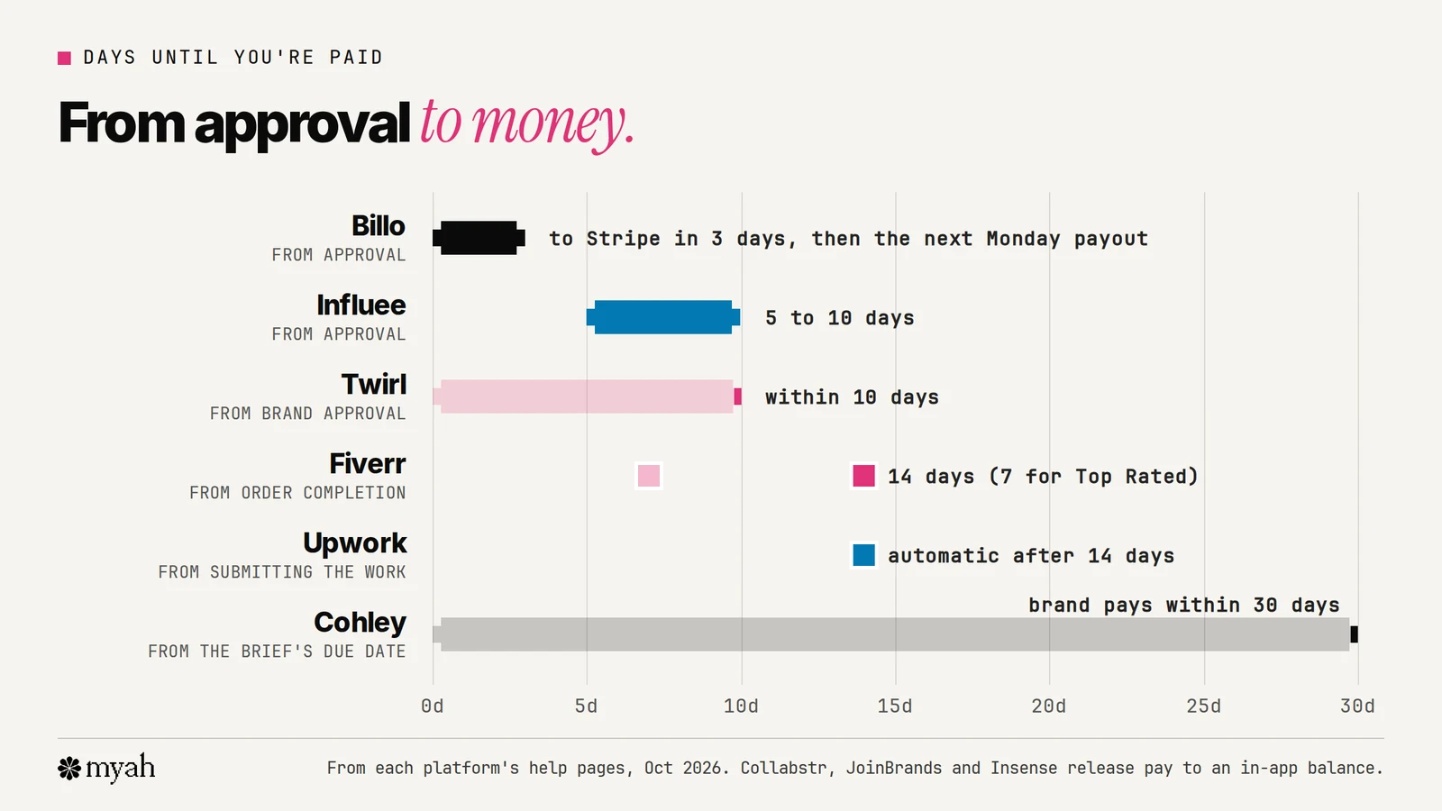 A timeline of how long after approval UGC platforms say creators are paid: Billo within 3 days to Stripe plus the next Monday payout, Influee 5 to 10 days, Twirl within 10 days, Fiverr 14 days or 7 for Top Rated sellers, Upwork 14 days after submission for fixed-price work, and Cohley up to 30 days after the brief's due date.