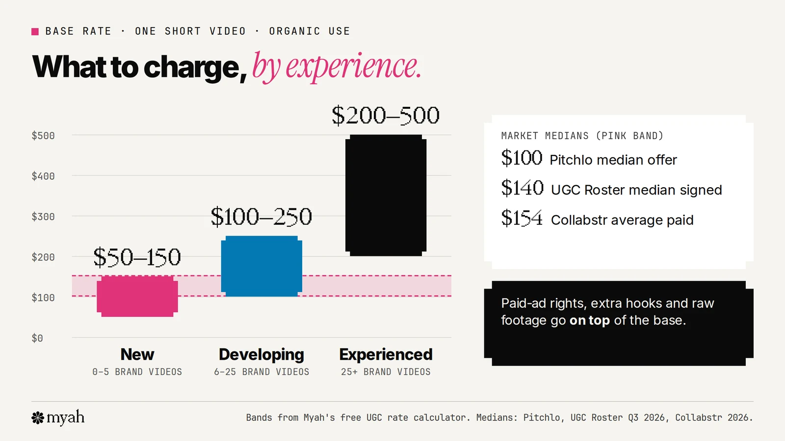 Three rate bands for one short UGC video with organic use: new creators with 0 to 5 brand videos charge 50 to 150 dollars, developing creators with 6 to 25 videos charge 100 to 250 dollars, and experienced creators with 25 or more charge 200 to 500 dollars, with market medians of 100, 140 and 154 dollars marked for reference.