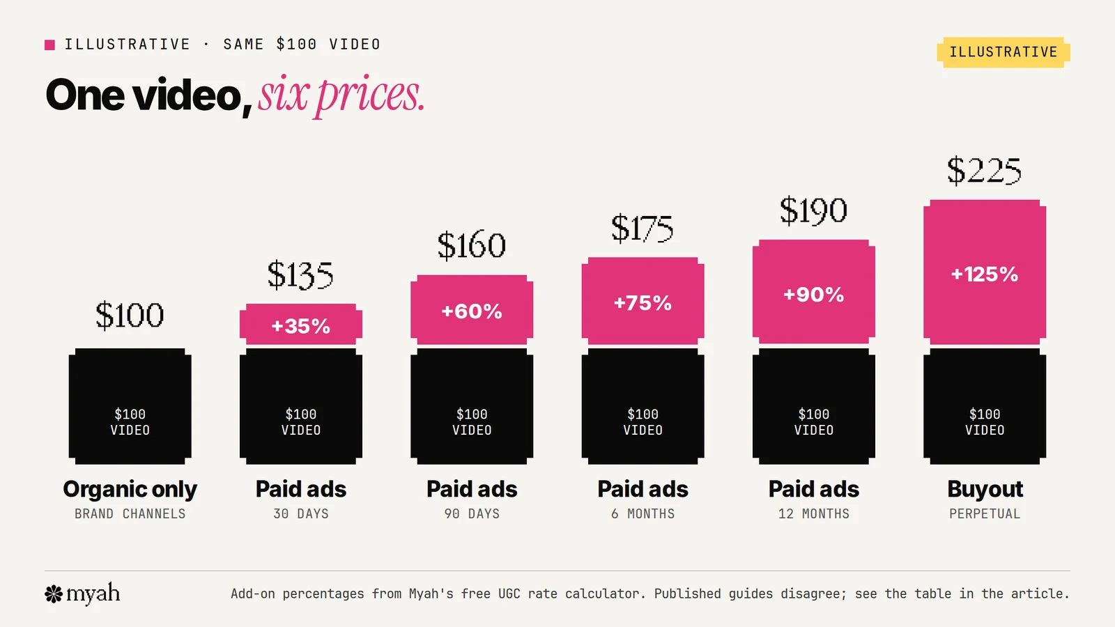 An illustrative price ladder for the same 100 dollar UGC video: 100 dollars for organic use only, 135 dollars with 30 days of paid ads, 160 dollars with 90 days, 175 dollars with 6 months, 190 dollars with 12 months and 225 dollars for a perpetual buyout, using the add-on percentages in Myah's free rate calculator.