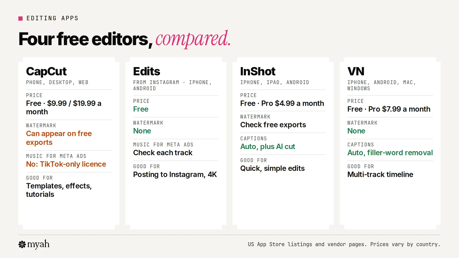 Four cards comparing UGC editing apps: CapCut free with paid plans and the biggest template library, Edits from Instagram free with no watermark, InShot free with a low-cost Pro plan for quick edits, and VN free with no watermark and a multi-track timeline.
