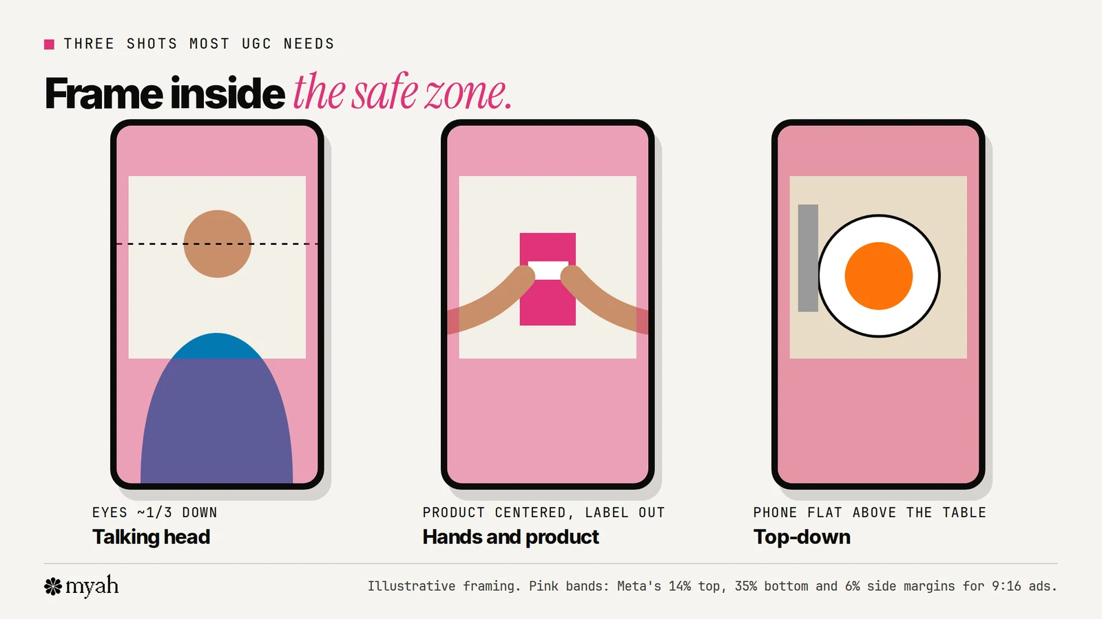 Three vertical phone frames showing UGC shot types with the ad safe zone marked: a talking head with eyes about a third of the way down, hands holding the product in the middle of the frame, and a top-down flat lay with the product centered.