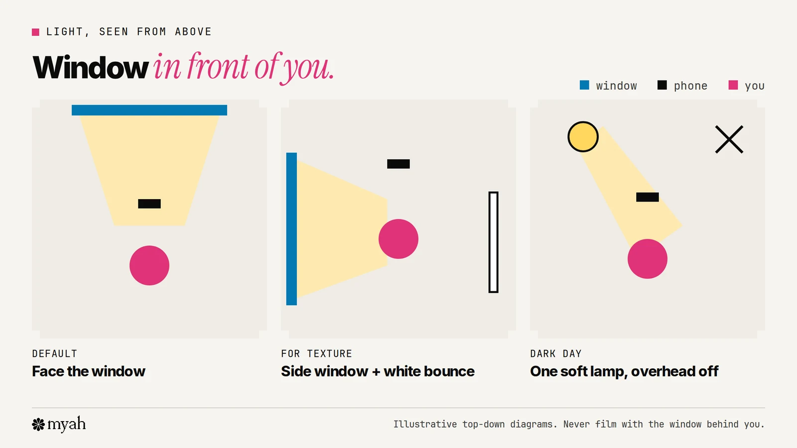 Three top-down lighting diagrams for filming UGC: facing a window with the phone between you and the window, a window to one side with a white board bouncing light back, and one soft lamp in front at 45 degrees on a dark day.