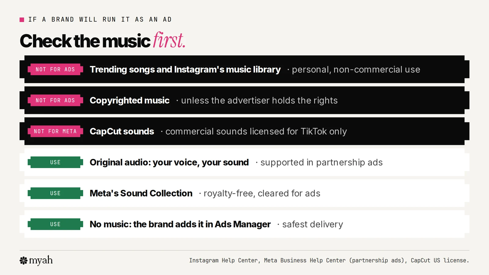 A decision chart for music in UGC that may run as an ad: trending songs and Instagram's music library are for personal use and aren't supported in partnership ads, CapCut sounds are non-commercial unless labelled and even commercial sounds are licensed for TikTok only, while original audio, Meta's Sound Collection or no music are safe choices.