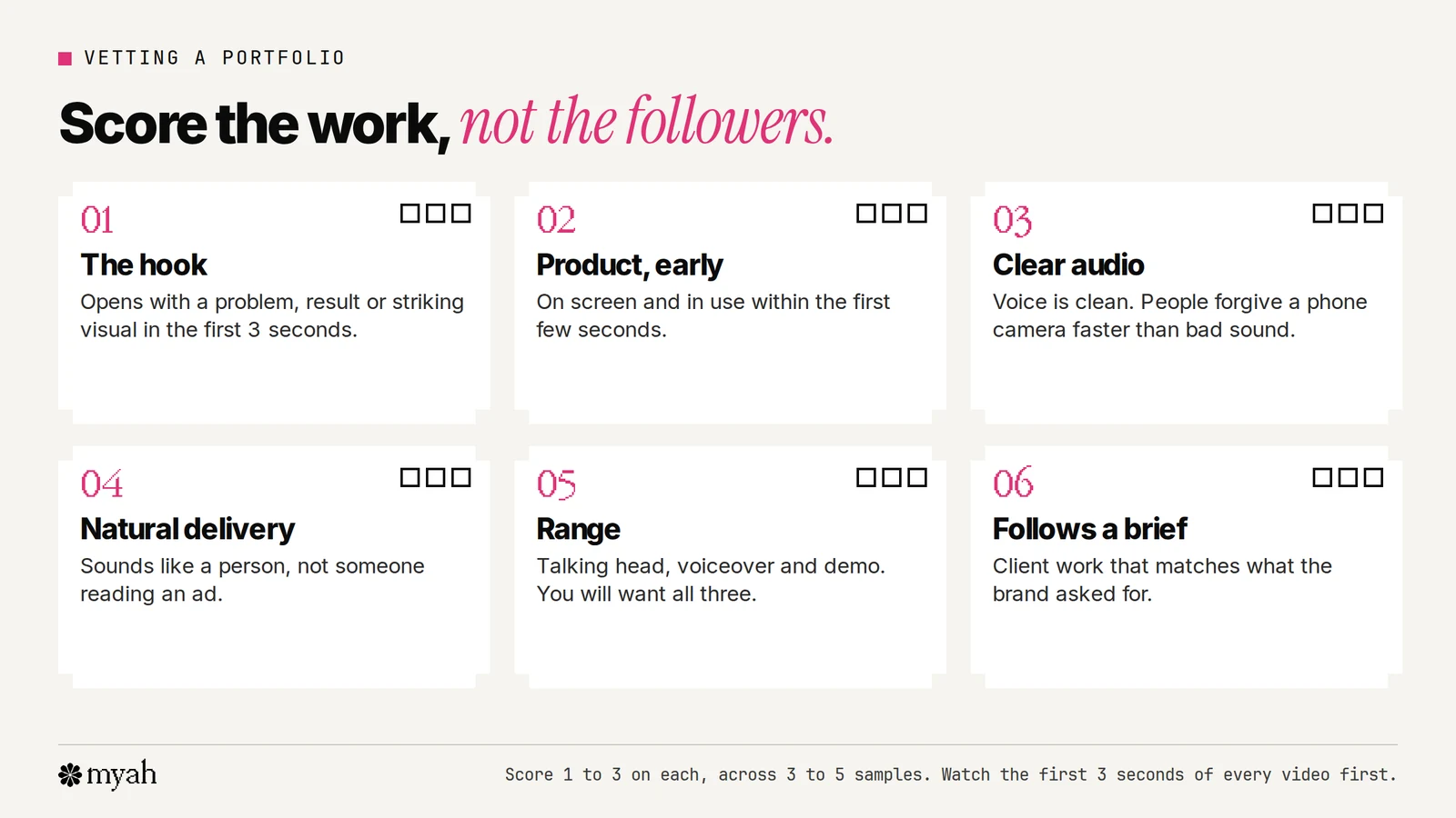 A six-point scorecard for vetting a UGC creator's portfolio: a hook in the first three seconds, the product shown early, clear audio, natural delivery on camera, range across formats, and evidence they can follow a brief, each scored from one to three.