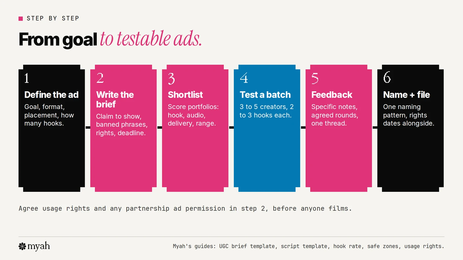 Six steps to hire UGC creators for Meta ads: define the ad goal and format, write the brief, shortlist from portfolios, test a small batch, give feedback and revisions, then organise and name the files.